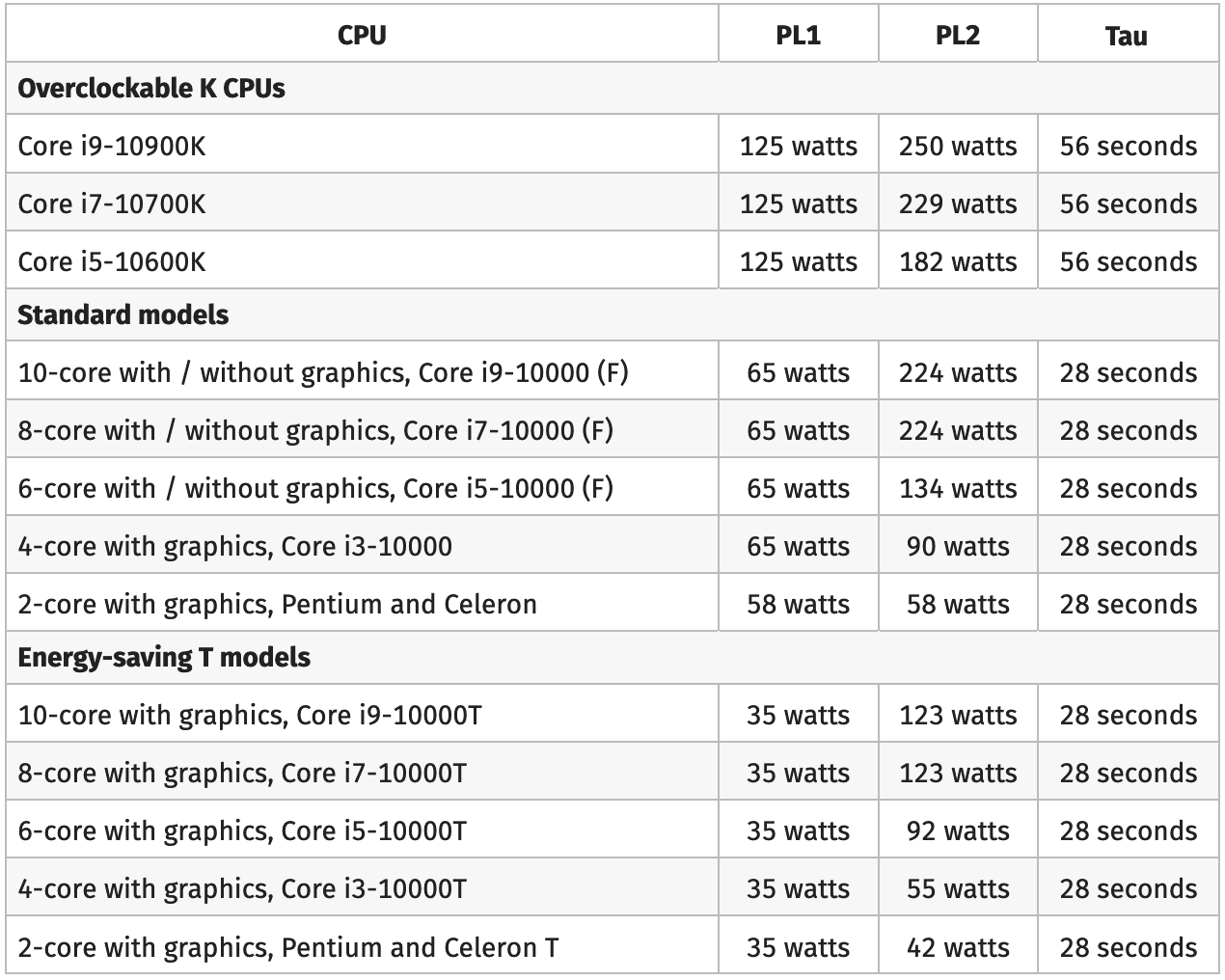 Intel-Comet Lake-S-cpu-power limiation sheet