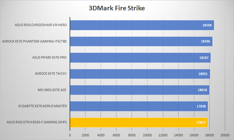 asus rog strix b550f gaming 3dmark fire