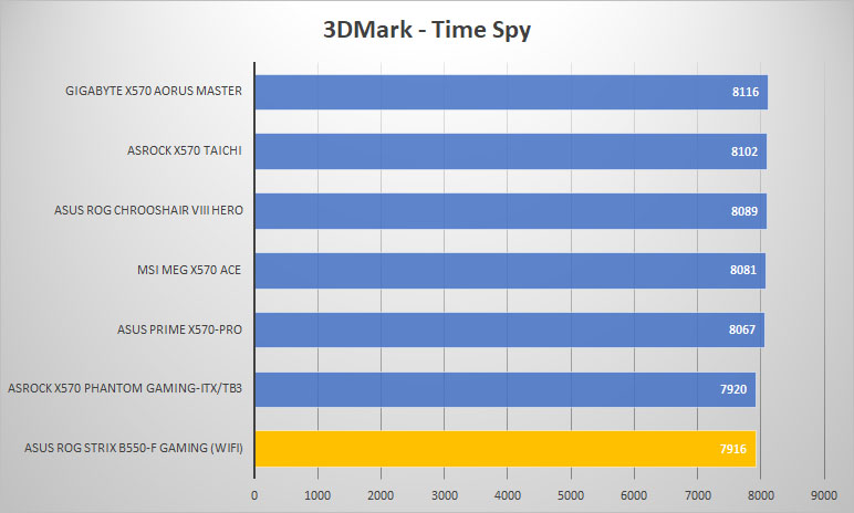 asus rog strix b550f gaming 3dmark time