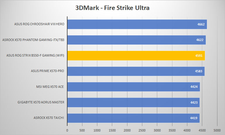 asus rog strix b550f gaming 3dmark ultra