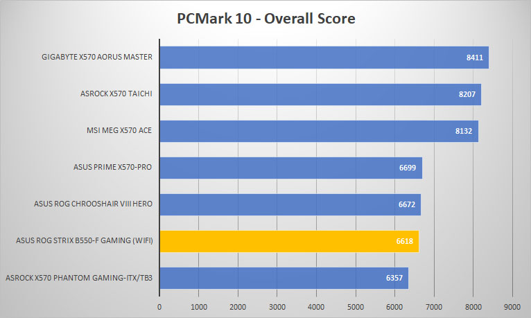 asus rog strix b550f gaming pcmark10