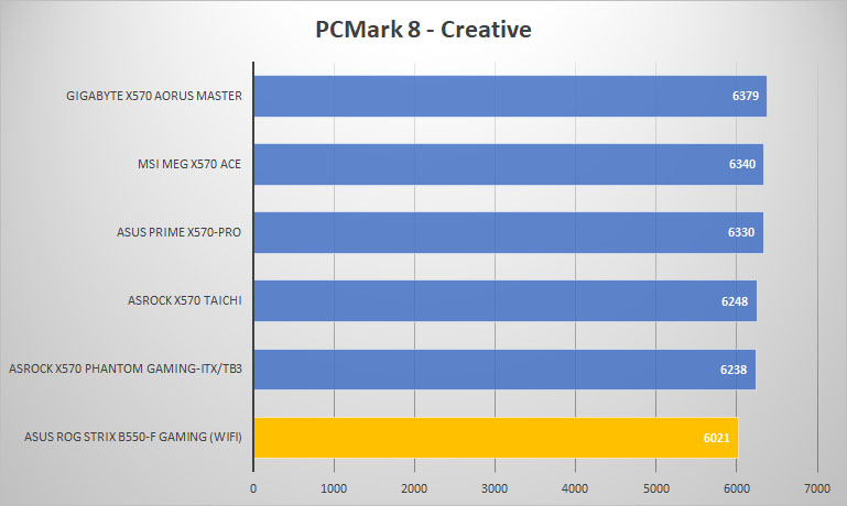 asus rog strix b550f gaming pcmark8 creative
