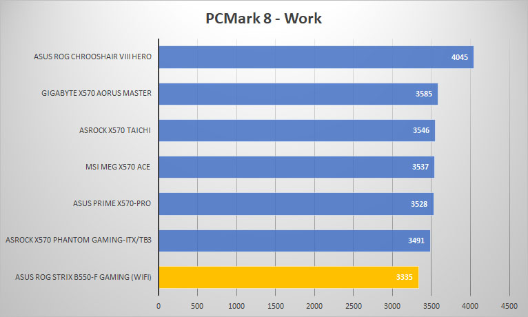 asus rog strix b550f gaming pcmark8 work