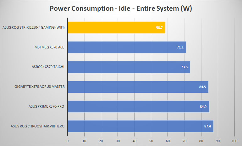 asus rog strix b550f gaming power idle