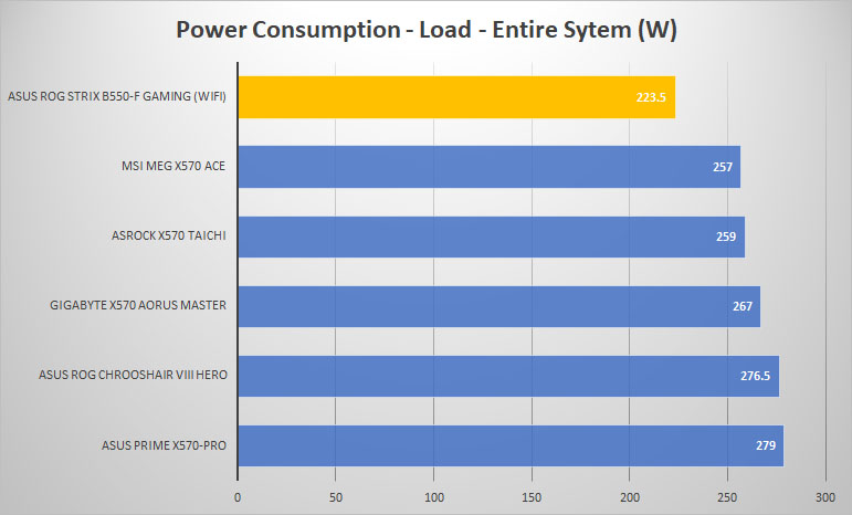 asus rog strix b550f gaming power load