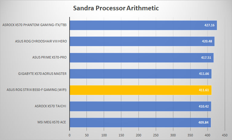 asus rog strix b550f gaming sandra proc