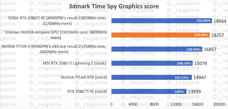 rtx ampere 3dmark time