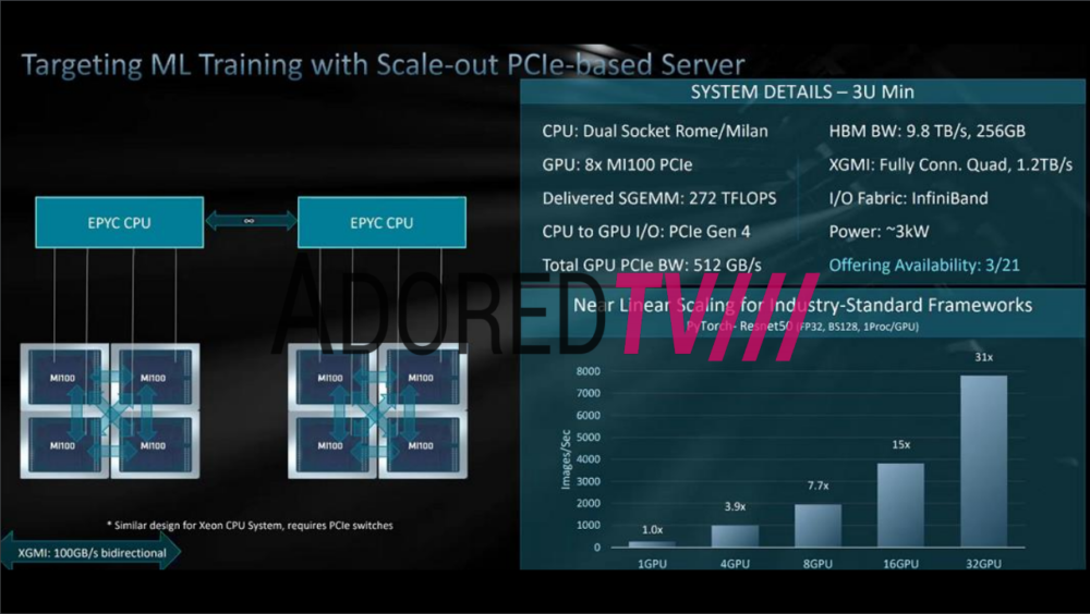 AMD Radeon Instinct MI100 CDNA GPU FP32