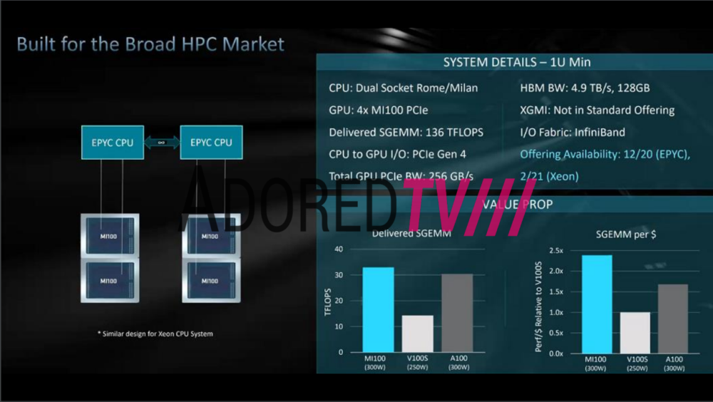 AMD Radeon Instinct MI100 CDNA GPU FP32