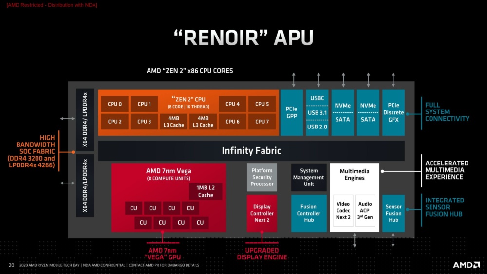 AMD Ryzen 4000 Renoir