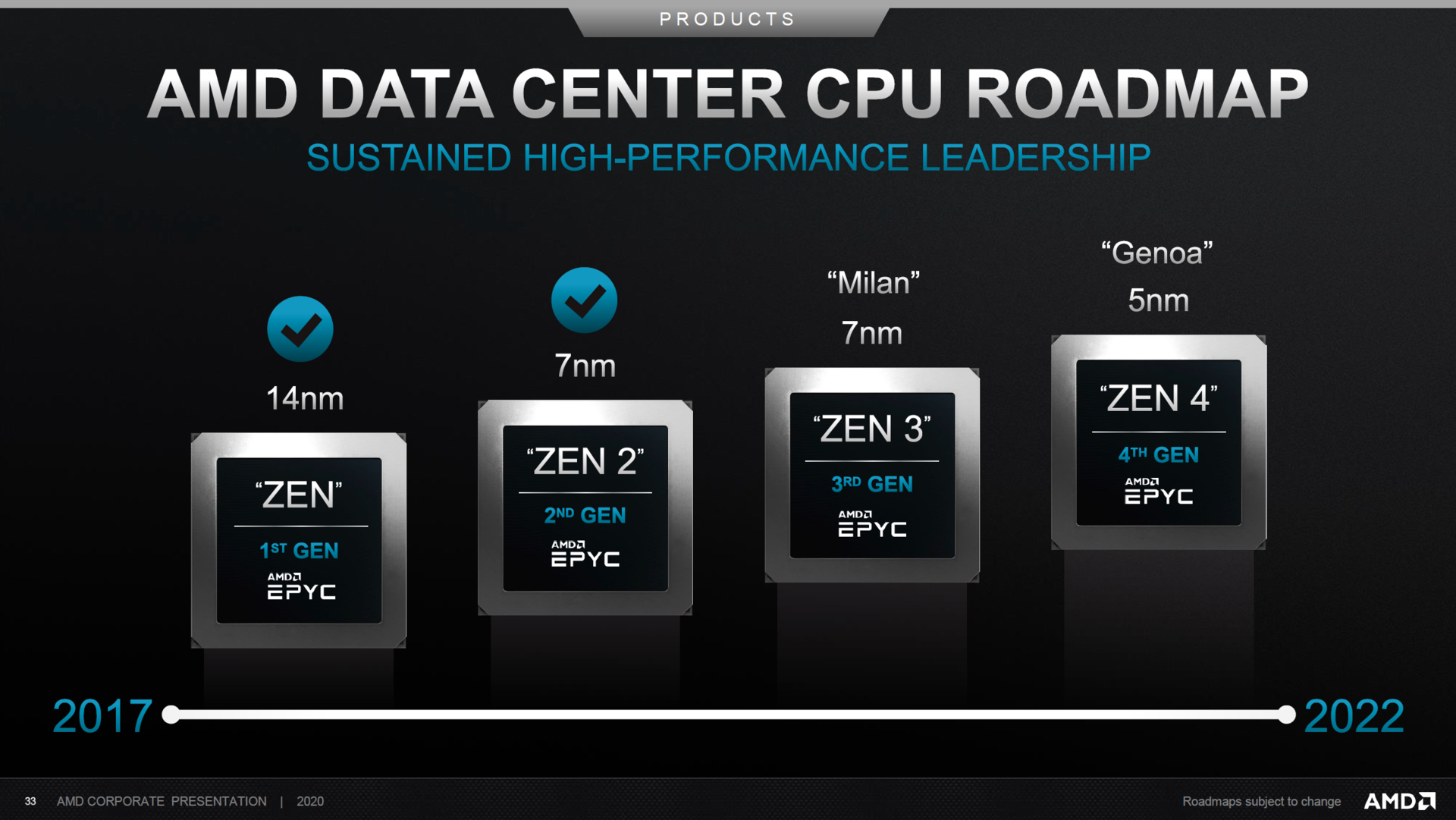 AMD Zen 4 CPU