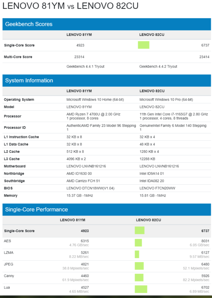 Intel Core i7-1165G7 vs AMD Ryzen 7 4700U Geekbench