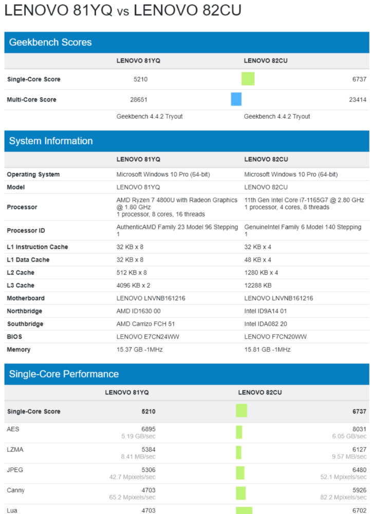 Intel Core i7-1165G7 vs AMD Ryzen 7 4800U Geekbench