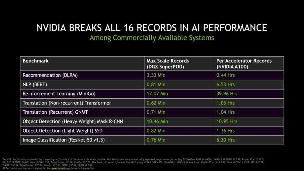 NVIDIA A100 Ampere MLPerf