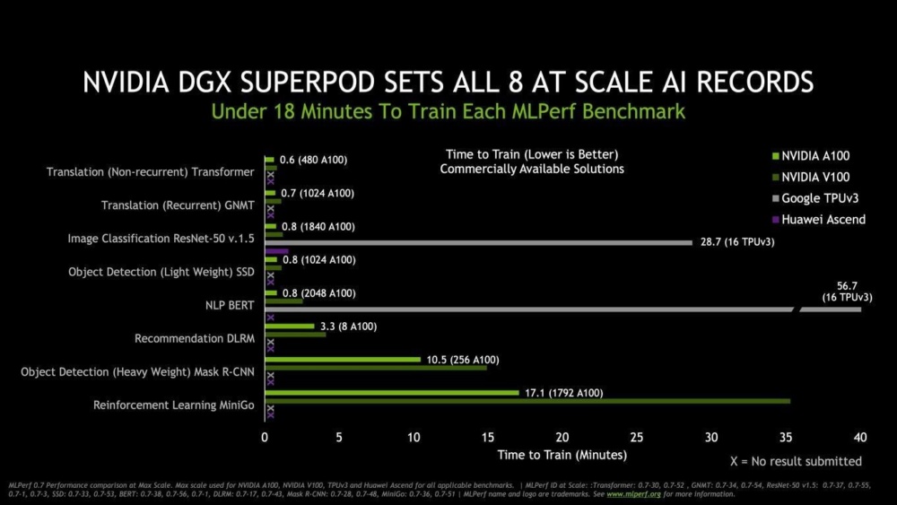 NVIDIA A100 Ampere MLPerf