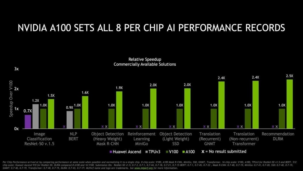 NVIDIA A100 Ampere MLPerf