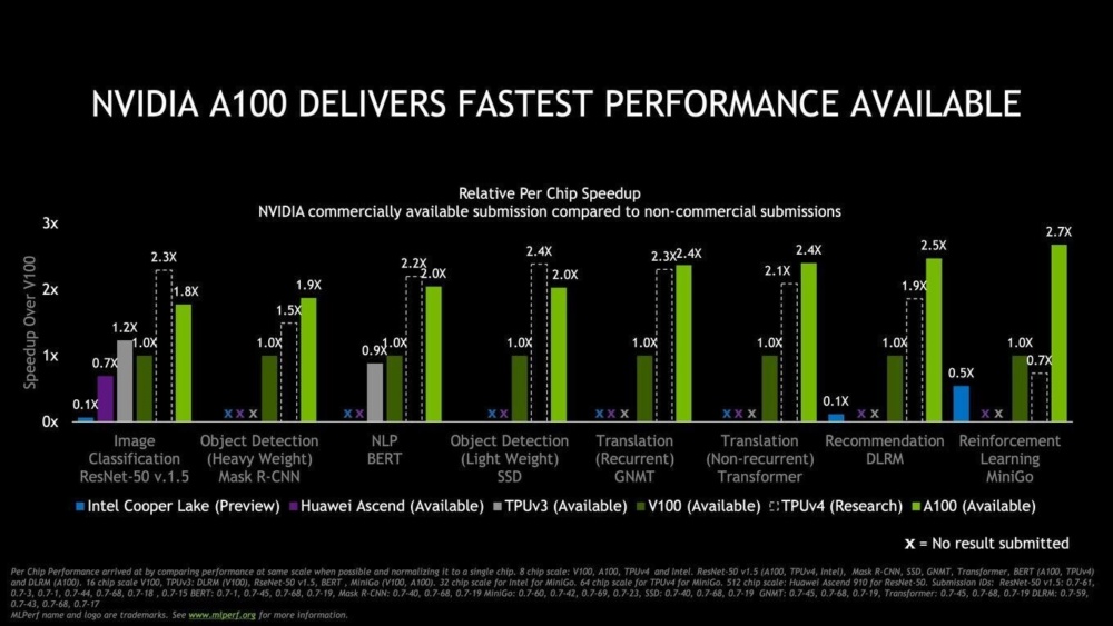 NVIDIA A100 Ampere MLPerf