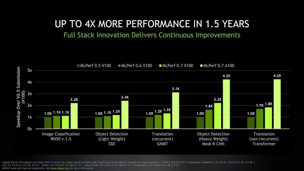 NVIDIA A100 Ampere MLPerf