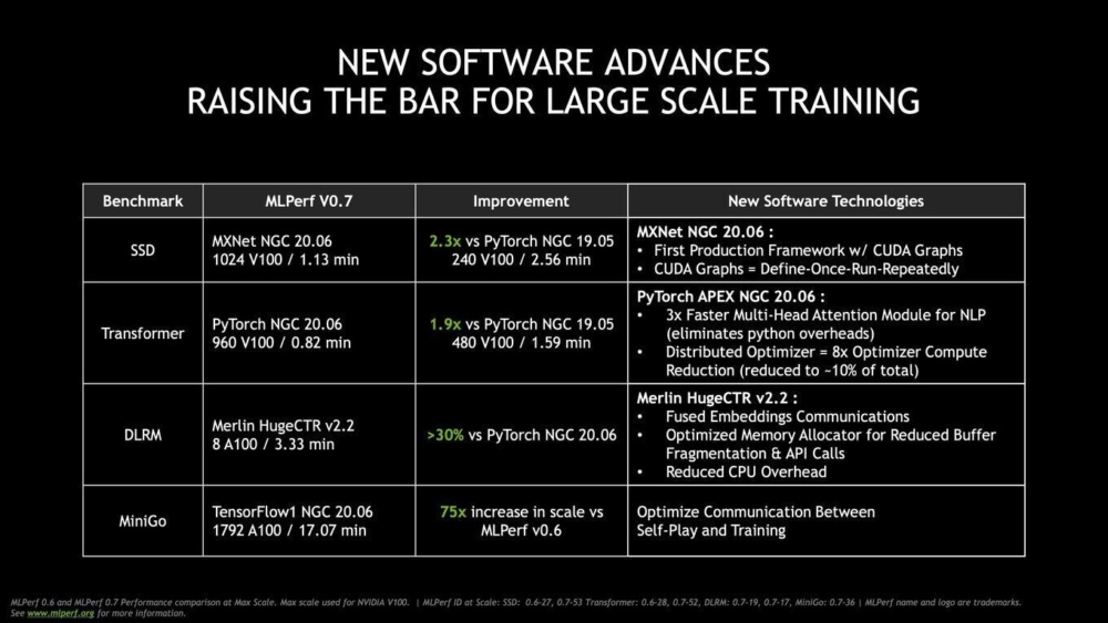 NVIDIA A100 Ampere MLPerf