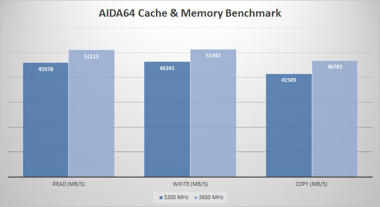hp v6 ddr4 aida64