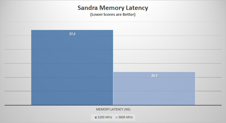hp v6 ddr4 sandra lat