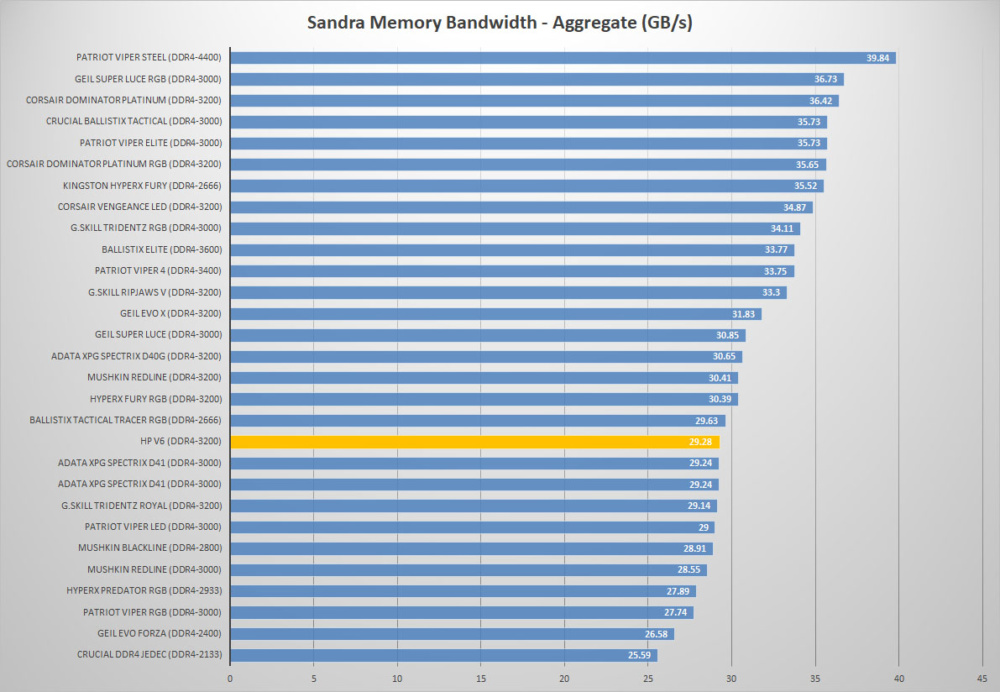 hp v6 ddr4 sandra mem compare