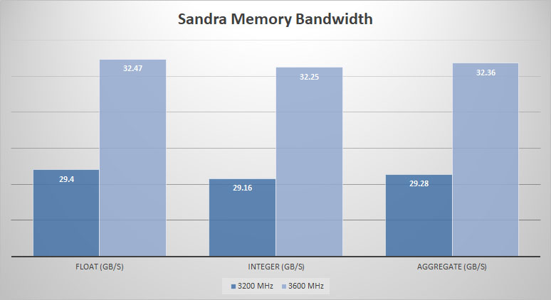 hp v6 ddr4 sandra mem