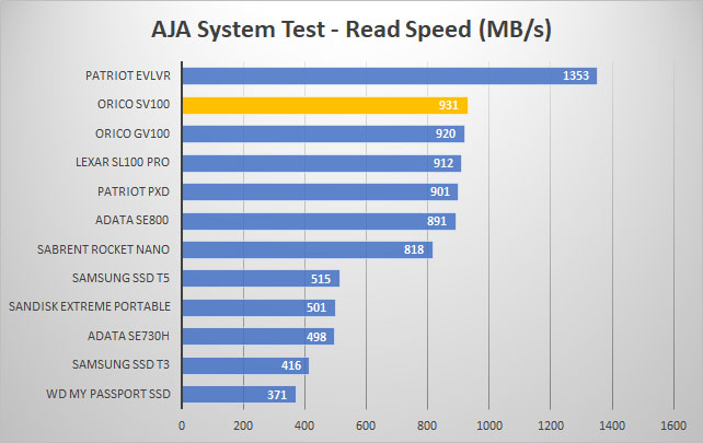 orico sv100 aja read