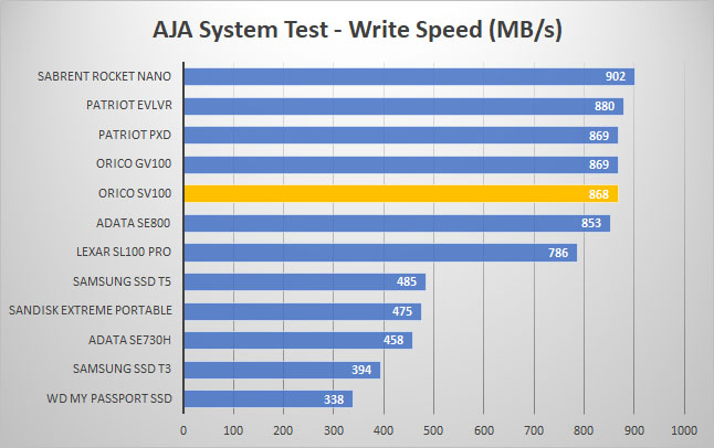 orico sv100 aja write