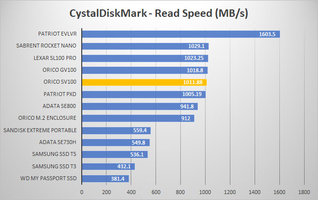 orico sv100 crystal read