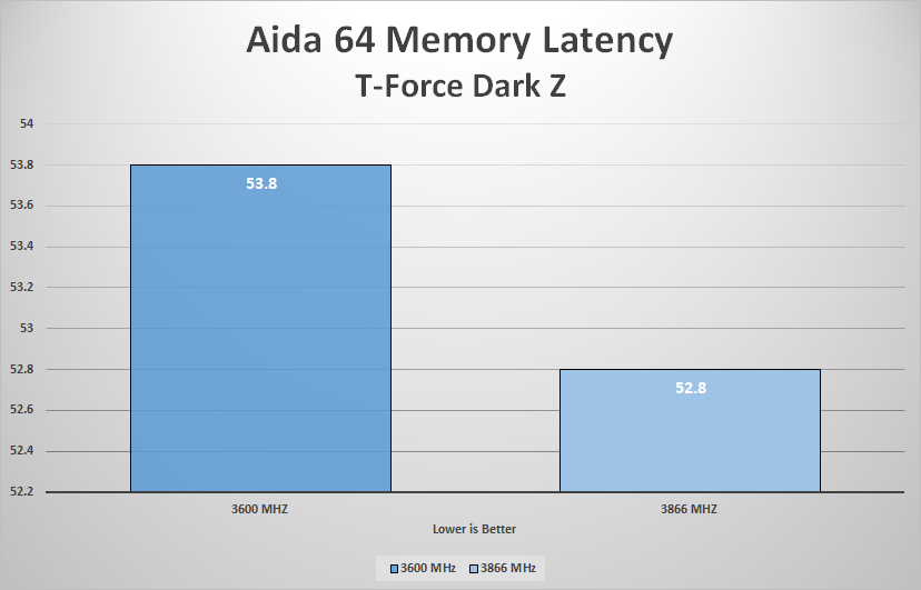 Aida64 Dark Z Memory Latency