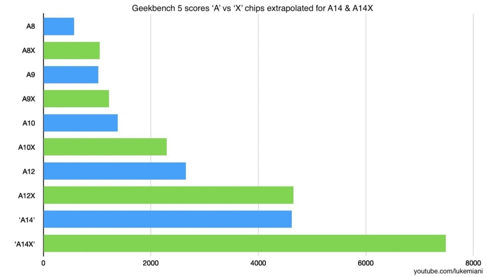 Apple A14X Bionic