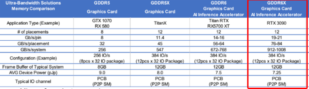 Micron memory NVIDIA GeForce RTX 3090