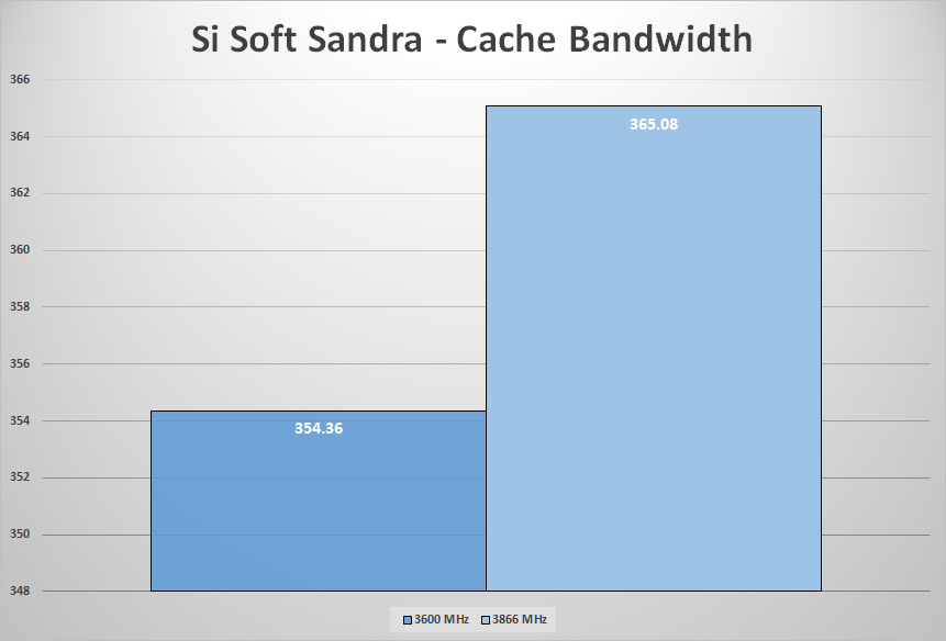 Si Soft Sandra cache bandwidth