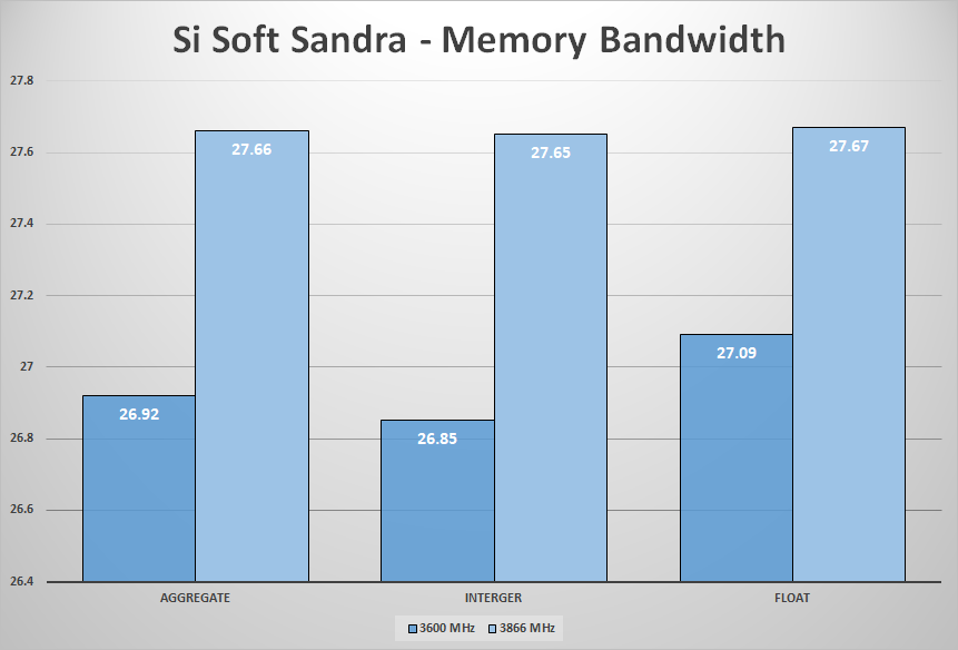 Dark Z memory bandwidth sandra