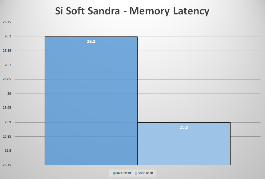 Si Soft Sandra memory latency