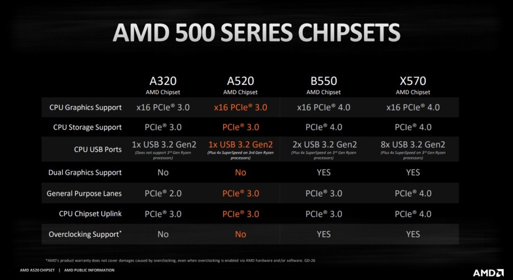 a520 2