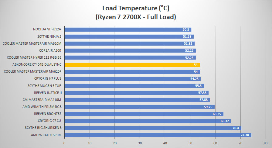 abkoncore ct404b temp load