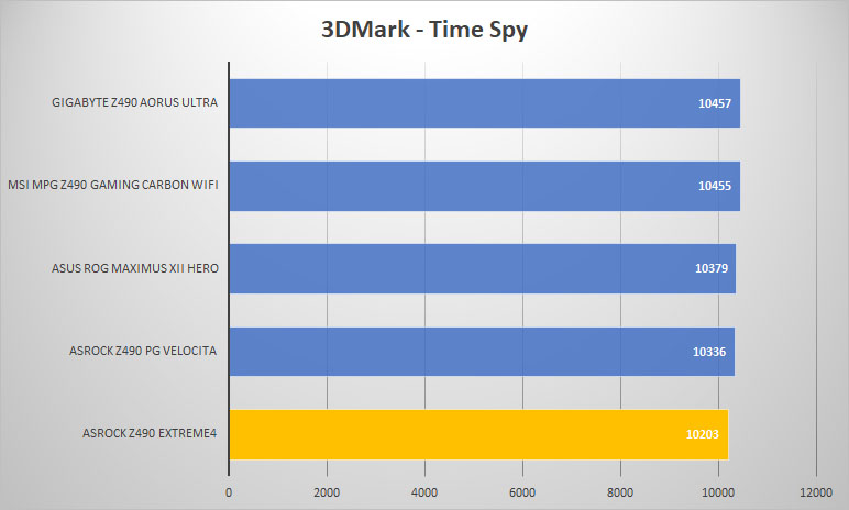 asrock z490 extreme4 3dmark time