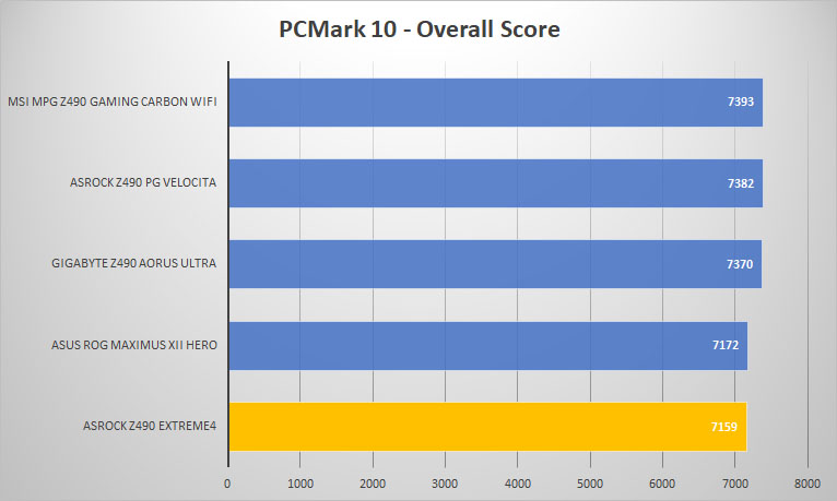 asrock z490 extreme4 pcmark10