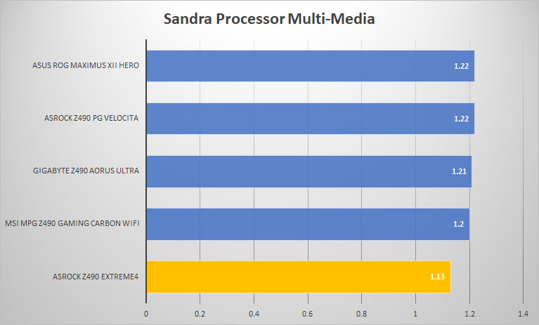 asrock z490 extreme4 sandra mult