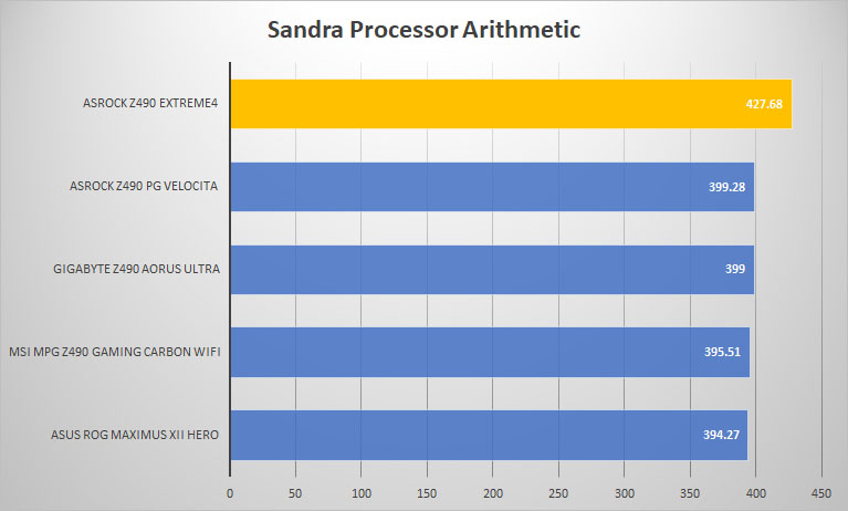 asrock z490 extreme4 sandra proc