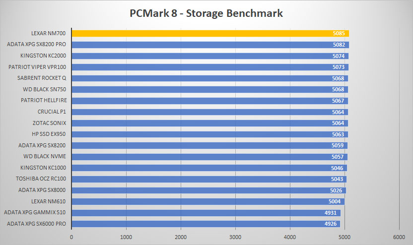 lexar nm700 pcmark8 graph