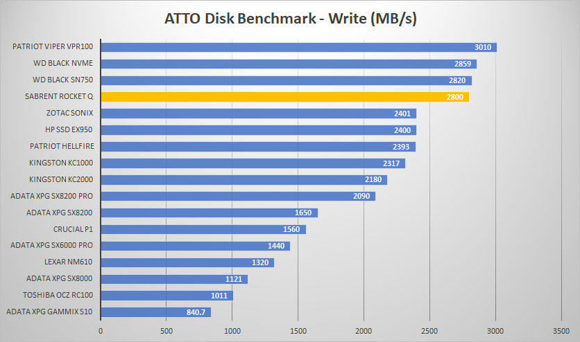 sabrent rocket q atto write graph
