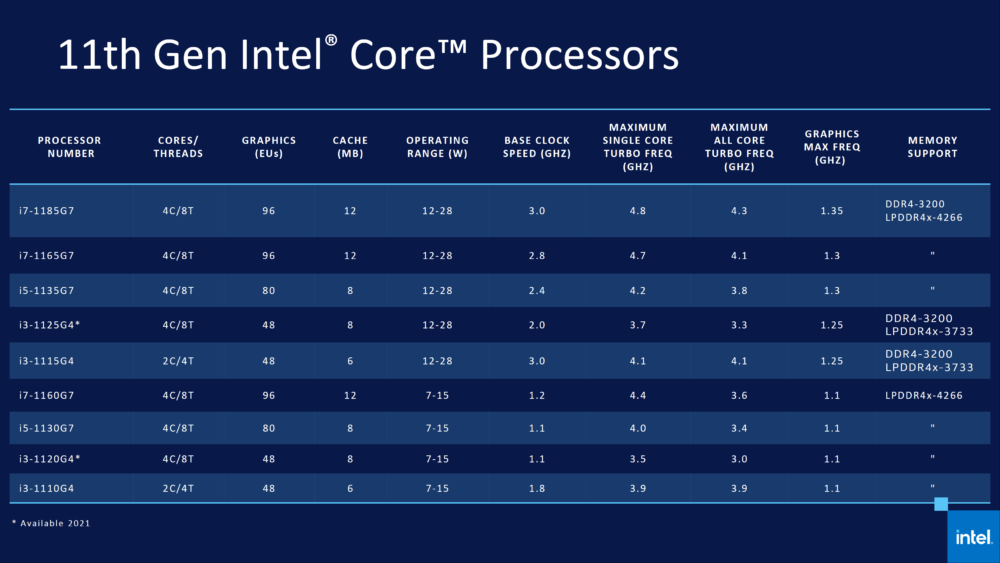 Intel 11th gen Tiger Lake CPUs