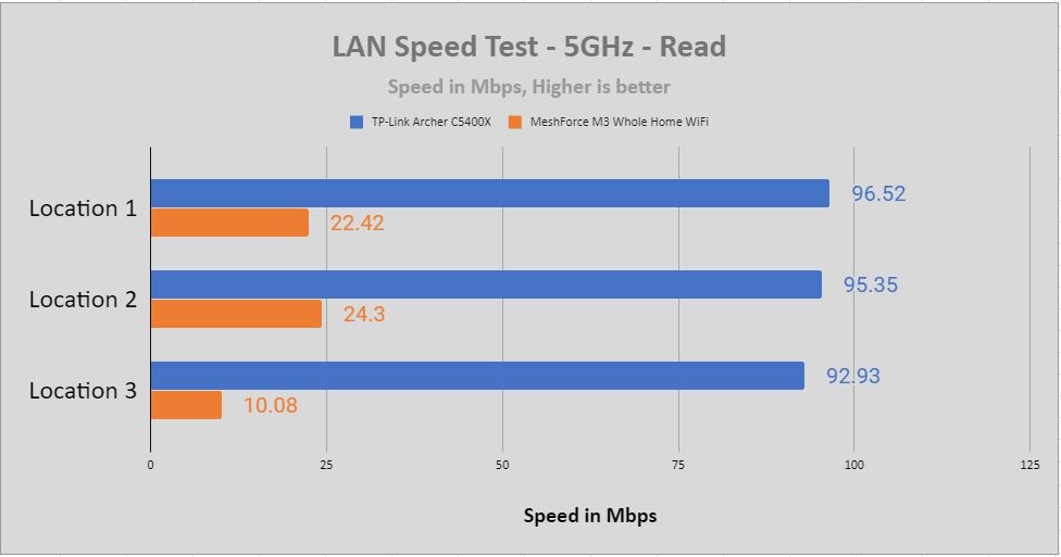 MeshForce M3 Whole Home WiFi
