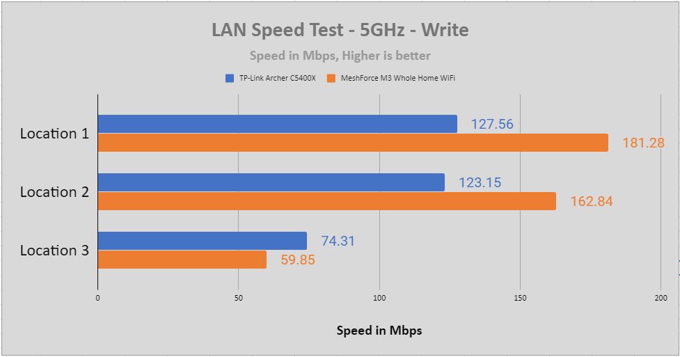 MeshForce M3 Whole Home WiFi