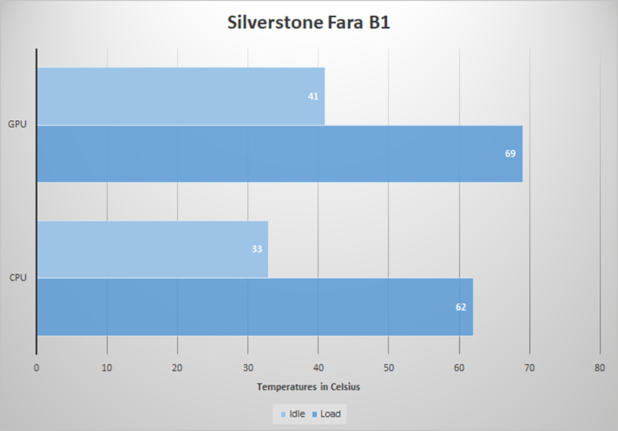 fara B1 temps