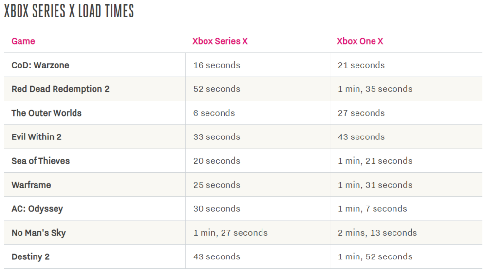 Xbox Series X load time