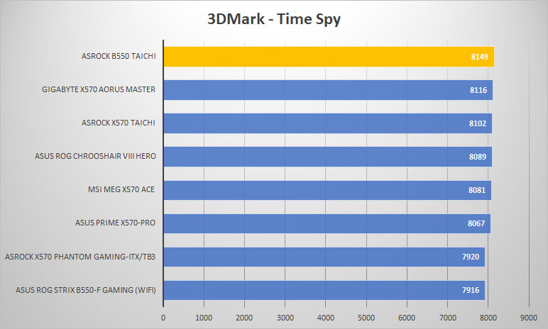asrock b550 taichi 3dmark time